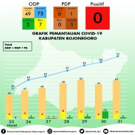 ODP di Bojonegoro Tambah Tujuh dan Selesai Pemantauan Dua, Total Masih 49 Orang