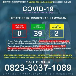 ODP dan PDP Covid-19 di Lamongan Terus Meningkat