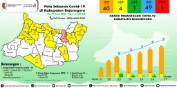 ODP Covid-19 Kabupaten Bojonegoro Meningkat, Satu Orang PDP