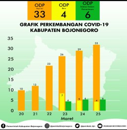 Jumlah ODP Covid-19 di Bojonegoro Bertambah, Total 33 Orang