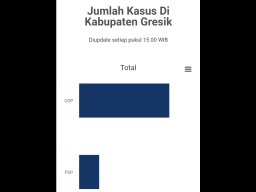Update Covid-19 Per 25 Maret di Gresik