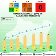 ODP di Bojonegoro Bertambah, Pemkab Siapkan Gedung Isolasi