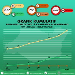 Update Covid-19 Bojonegoro: Dari Total 87 ODP, 21 Orang Dinyatakan Selesai Dipantau