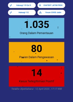 Pasien Positif Corona di Gresik Bertambah Lagi 4 Orang