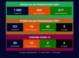 PDP Corona Asal Kecamatan Kedamean Gresik Meninggal