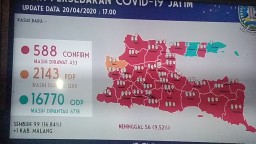Tidak Ada Tambahan Pasien Positif di Jatim, Pasien Sembuh Bertambah 1 Orang