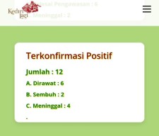 Positif Corona Kabupaten Kediri Tambah Lagi, Total 12 Orang