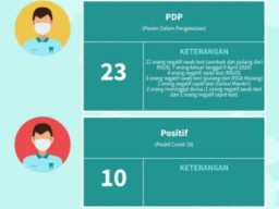 Positif Covid-19 di Kabupaten Pasuruan Bertambah 7 Orang, Total 10 Kasus