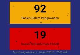 ODP 1.066 Orang, Positif Corona Gresik Tambah Satu dari Sidayu