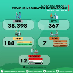 12 Pasien Positif Corona di Bojonegoro Belum Ada yang Sembuh, 3 Orang Meninggal