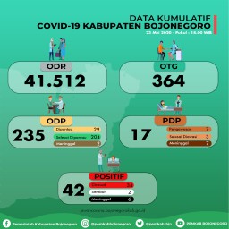 Malam Lebaran Positif Corona Bojonegoro Tambah 2 Orang, Maninggal 1 Orang