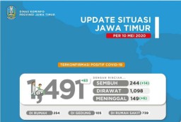 Update Covid-19 Jatim 10 Mei: Tambahan Positif 83 Orang, Sembuh 14 Orang, Meninggal 6 Orang