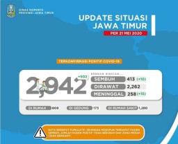 Sehari Ada Tambahan 451 Positif Covid-19 di Jatim, Total 2.942 Kasus