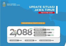 Positif Covid-19 di Jatim 2.088 Orang, 312 Sembuh, 196 Meninggal