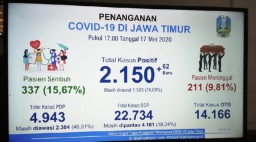 Update Covid-19 Jatim 17 Mei: Positif 2.150, Sembuh 377, Meninggal 211