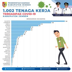 Terdampak Covid-19 Seribuan Pekerja di Jember Terima Bantuan Rp 600 Ribu