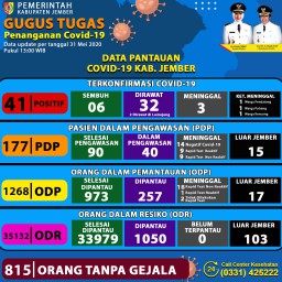 Positif Corona Jember Tambah Lagi 8 Orang