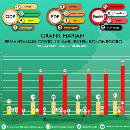 Semakin Merah, Positif Covid-19 di Bojonegoro Tambah 13 Orang dalam Sehari