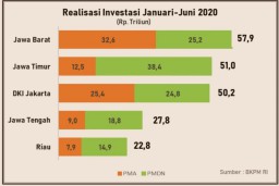 Jawa Timur Jadi Primadona Investasi Setelah Jabar, Realisasi Semester Pertama Tembus 51 Triliun