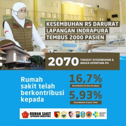 2.070 Pasien Covid-19 di Jatim Sembuh, Meninggal Nihil