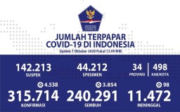 Tanpa Zona Merah, Angka Kematian Covid-19 Jatim Tertinggi di Indonesia