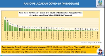 Rasio Tracing Kabupaten Gresik Tertinggi Se-Jatim