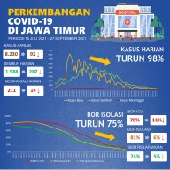 Kasus Harian dan BOR Isolasi di Jatim Turun Drastis, Yuk Terus Disiplin Protokol Kesehatan !