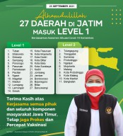 Tambah Lagi, 27 Daerah di Jatim Masuk Level 1