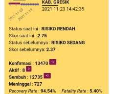 Kasus Aktif di Gresik Hanya 5 Pasien, Dinkes Ingatkan Masyarakat Tak Abai Prokes Jelang Nataru