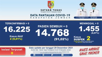 Satu Warga Jember Diduga Positif Covid-19 Varian Omicron
