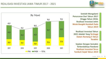 Sejak 2019, Ratusan Triliun Investasi Telah Masuk ke Jatim