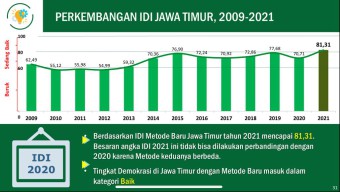 Indeks Demokrasi Jatim Catatkan Angka 81,31 Poin