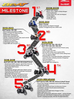 Honda BeAt jadi Skutik Favorit dari Masa Ke Masa