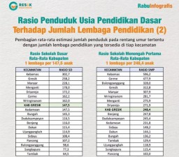 Akses dan Pemerataan Pendidikan di Gresik Ciamik, Berikut Datanya