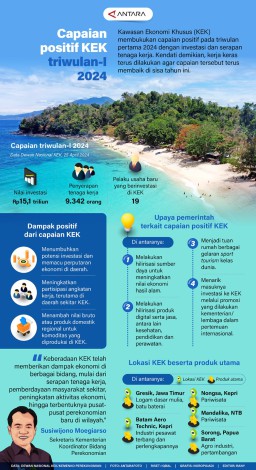 Infografis Capaian Positif KEK Triwulan-I 2024