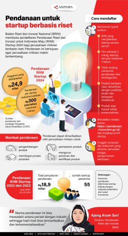 Infografis Pendanaan Untuk Startup Berbasis Riset