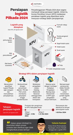 Infografis Persiapan Logistik Pilkada 2024 Serentak