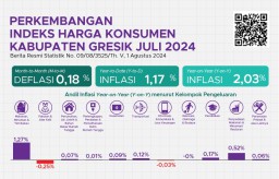 Inflasi di Kabupaten Gresik Juli 2024 Melandai, Indeks Harga Konsumen 105,03