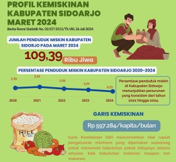 Perbandingan Jumlah Penduduk Miskin di Kabupaten Gresik dengan Surabaya dan Sidoarjo Tahun 2024, Mana yang Terbanyak?