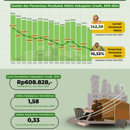 Jumlah Penduduk Miskin di Kabupaten Gresik Berkurang, Berdasarkan Data BPS 2024