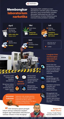 Infografis: Membongkar Laboratorium Narkotika
