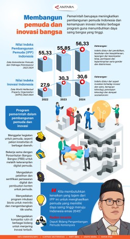 Infografis: Membangun Pemuda dan Inovasi Bangsa 