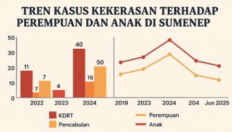 Kasus Kekerasan Perempuan dan Anak di Sumenep Masih Mengkhawatirkan, KDRT dan Pencabulan Anak Dominan