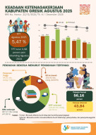 BPS: Angkatan Kerja Gresik Naik, Namun Jumlah Penduduk Bekerja Turun pada Agustus 2025