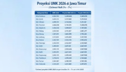 UMK Sumenep 2026 Diusulkan Rp2,4 Juta, Hasil Kesepakatan Dewan Pengupahan