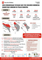 Save the Children Indonesia Ingatkan Ancaman Ganda bagi Anak Indonesia: Tekanan Dunia Digital dan Dampak Krisis Iklim