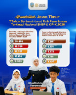 Bukti Nyata Kualitas SDM Terus Meningkat, Gubernur Khofifah: Jatim Terbanyak Lolos SNBP 7 Tahun Berturut-turut