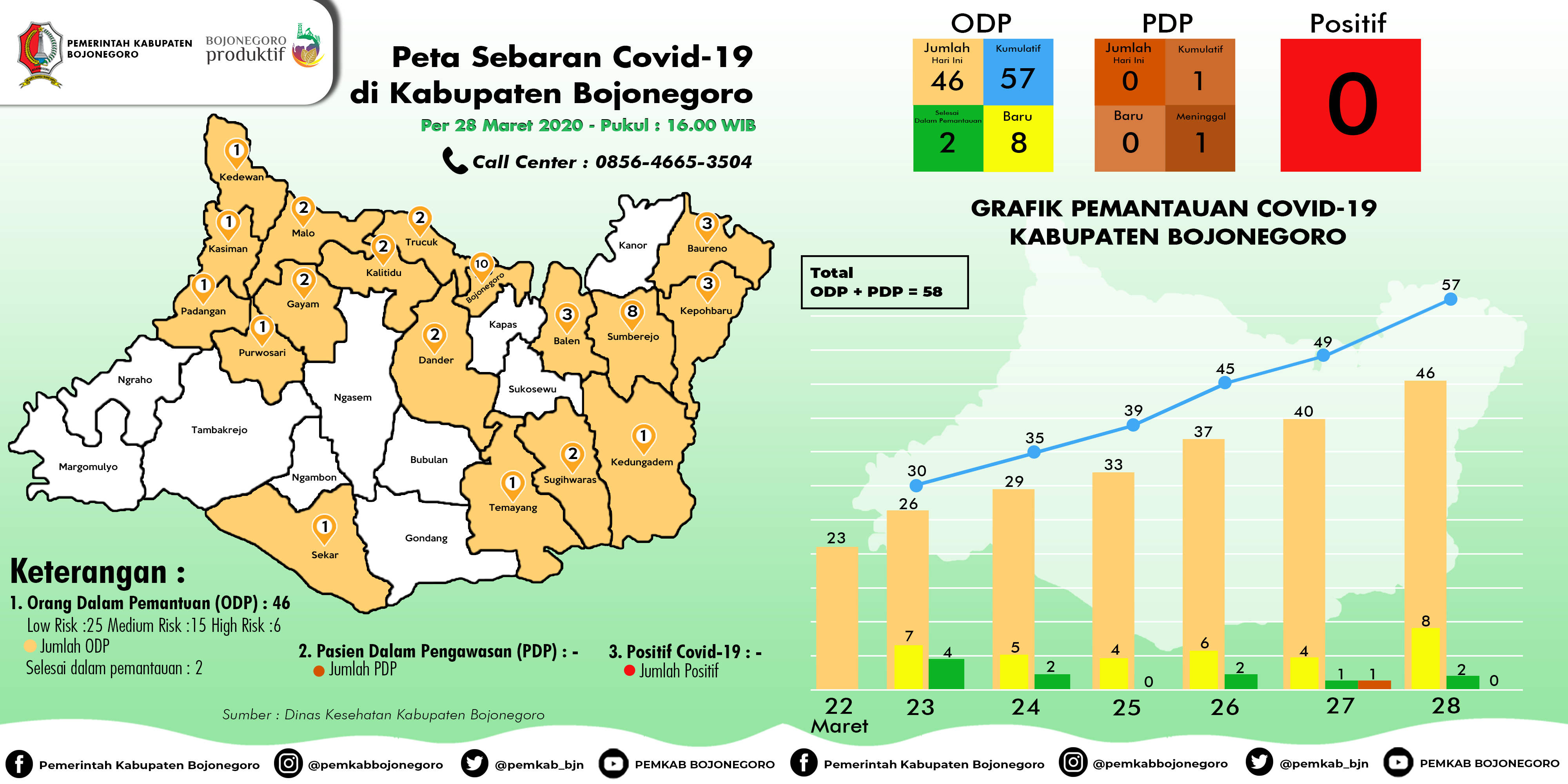 Bupati Bojonegoro Instruksikan Warganya Tidak Masuk Daerah Zona Merah