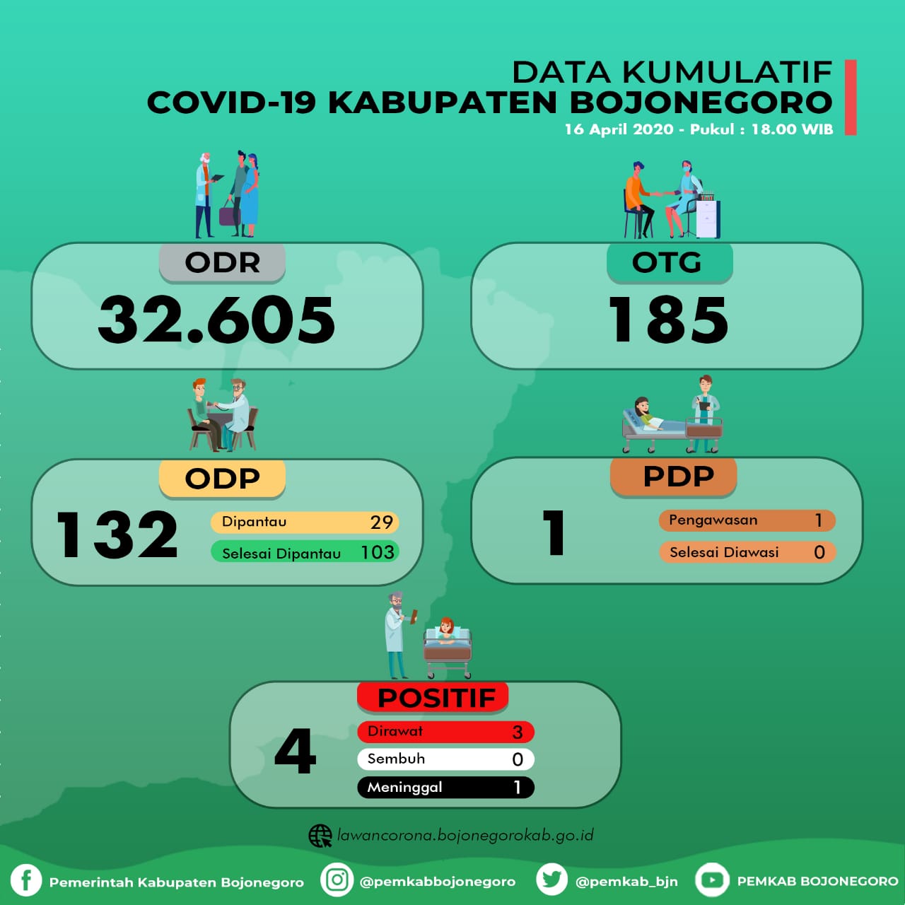 Data Covid-19 Dibuka, ODR Bojonegoro Mencapai 32 Ribu Lebih