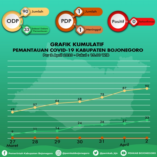 Per 2 April 2020 ODP Bojonegoro Tambah 3 Orang